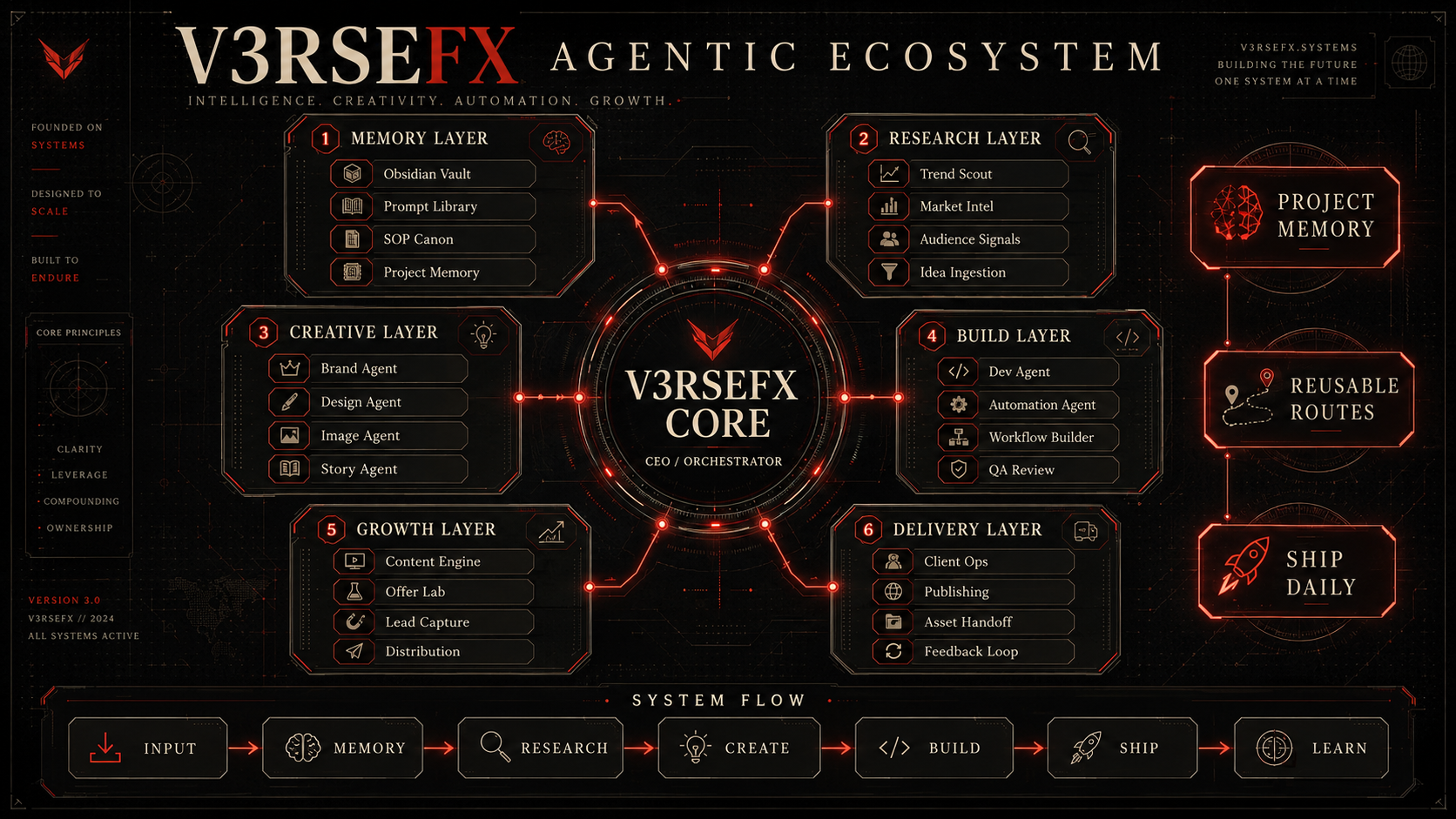 V3rseFX Agentic Ecosystem schematic